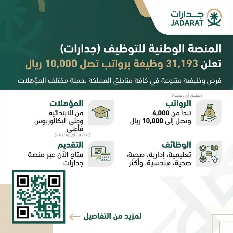 🔴 (جدارات) توفر 27,615 وظيفة للجنسين بمؤهلات: (ابتدائية - متوسطة - ثانوية - دبلوم - بكالوريوس فأعلى) رواتب تصل 10,000 ريال:⭐️ وظائف خدمة عملاء.⭐️ مساعد معلم.⭐️ حارس أمن.⭐️ وظائف ت